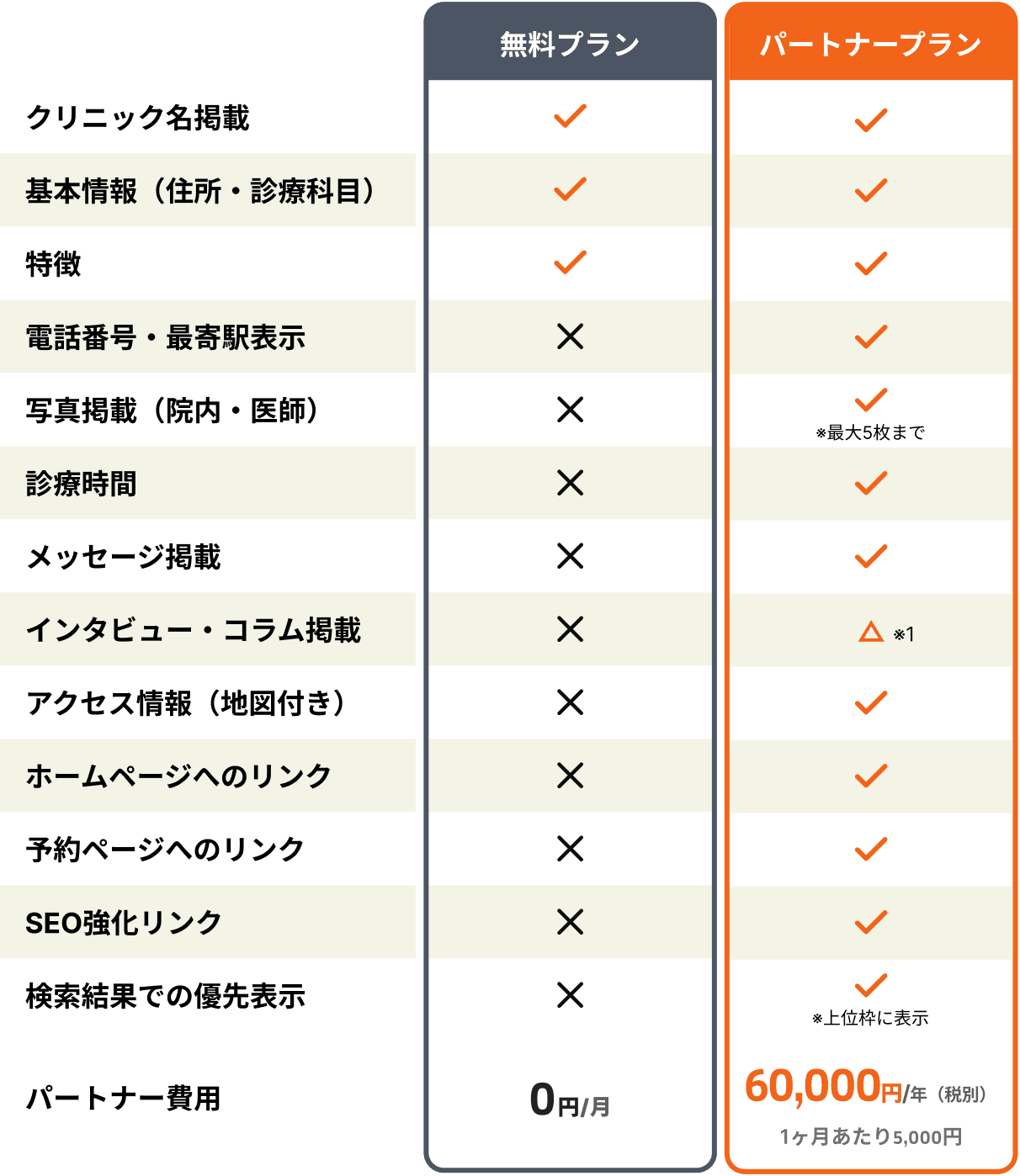 crumii 病院・クリニック検索、無料とパートナーの料金比較